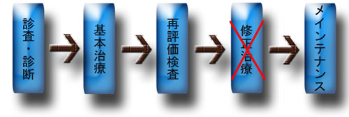 治療の流れ