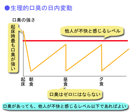 誰にでもある生理的口臭