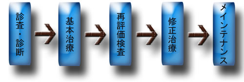 歯周病治療の流れ