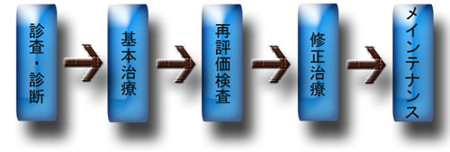 治療の流れ