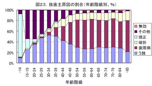 歯を失う原因の1位は歯周病2