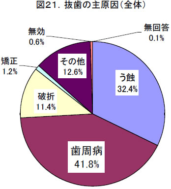 歯を失う原因の1位は歯周病1