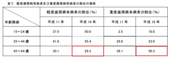 病者の割合:成人の8割は歯周病